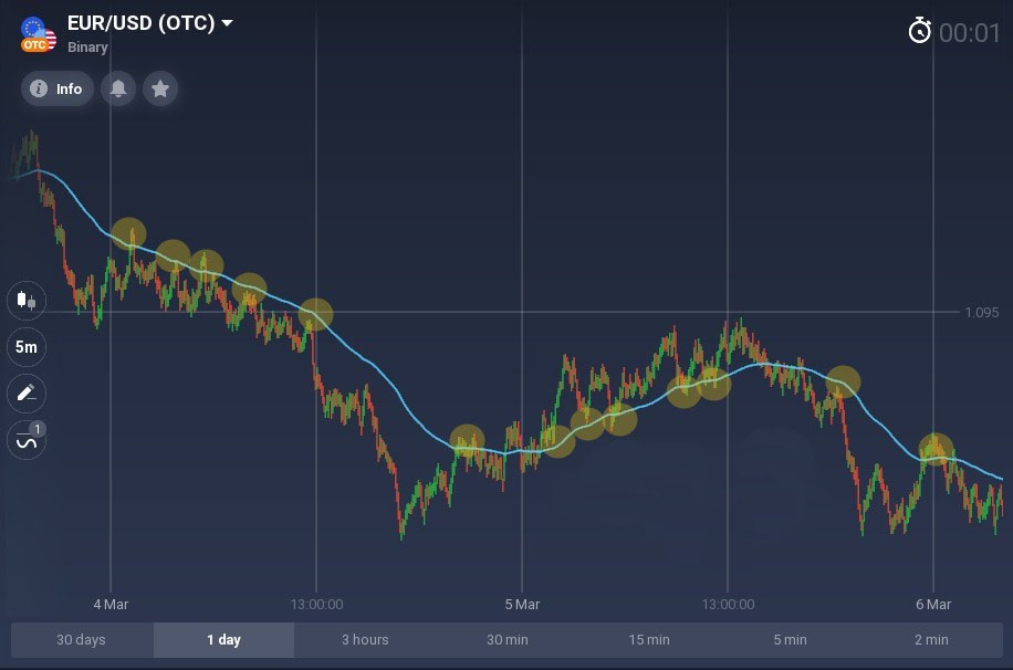 Better than any moving average you know. How to use the McGinley Dynamic on Olymp Trade?