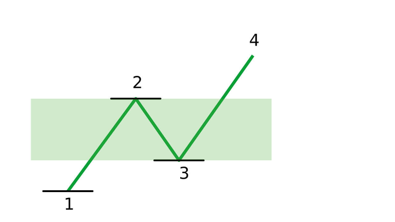 Guide to Trading Using the Trendline on Olymp Trade Guide to Trading Using the Trendline on Olymp Trade