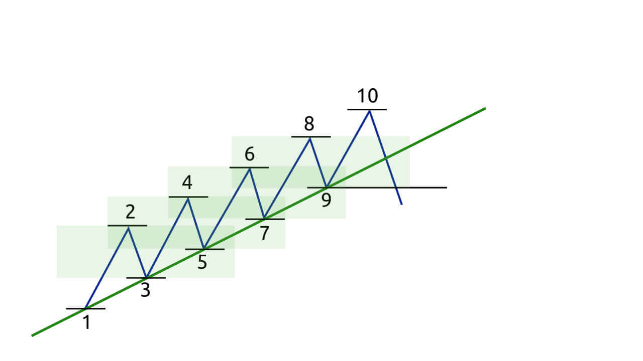 Guide to Trading Using the Trendline on Olymp Trade Guide to Trading Using the Trendline on Olymp Trade