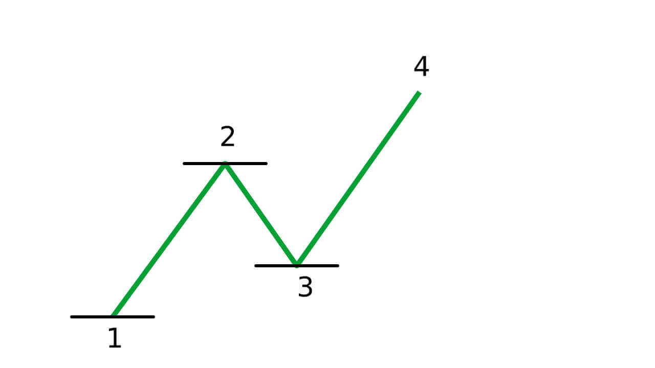 Guide to Trading Using the Trendline on Olymp Trade Guide to Trading Using the Trendline on Olymp Trade