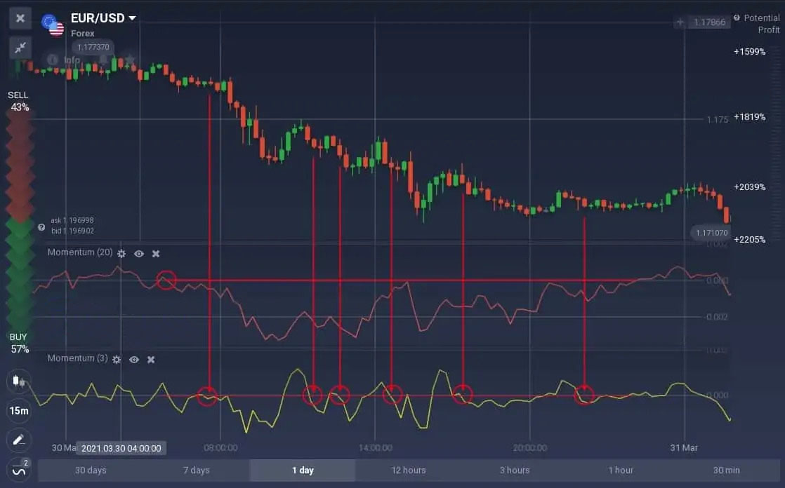 How to trade with the Momentum indicator on Olymp Trade
