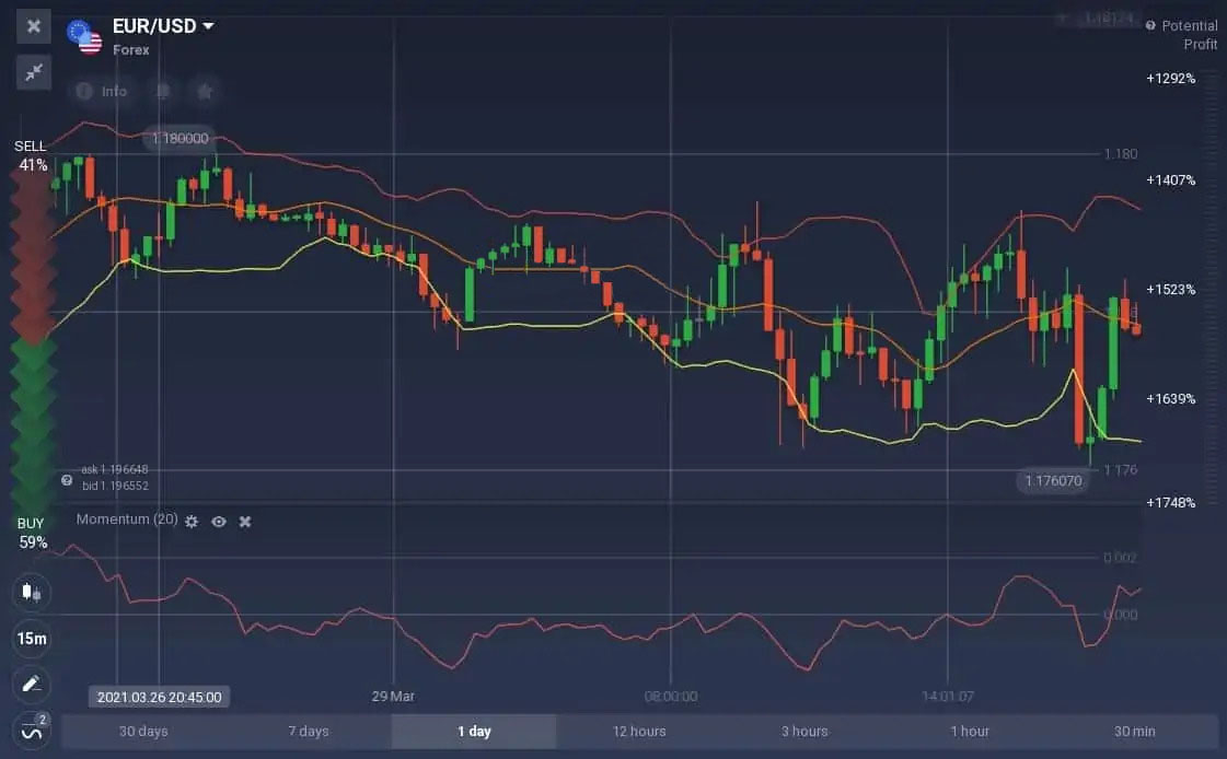 How to trade with the Momentum indicator on Olymp Trade