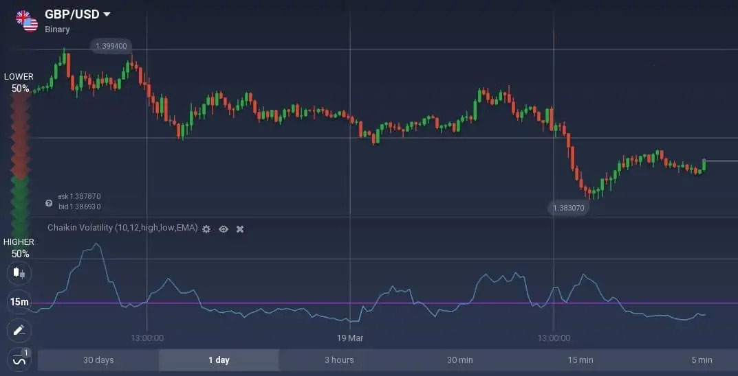 How to read the Chaikin Volatility oscillator on Olymp Trade? How to read the Chaikin Volatility oscillator on Olymp Trade?