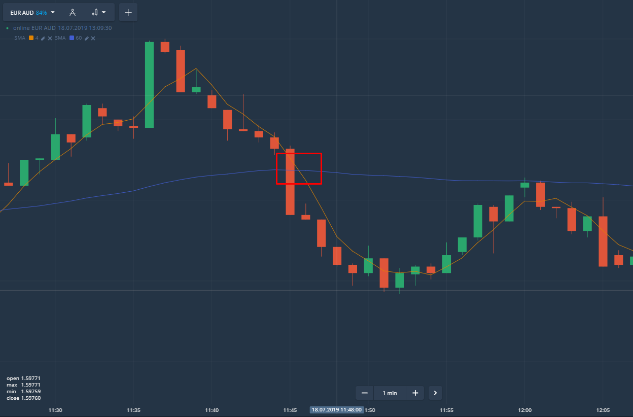 Fix trading. Стратегия скользящей падающей цены. Стратегия по скользящим средним. Как правильно трейдить на бирже.